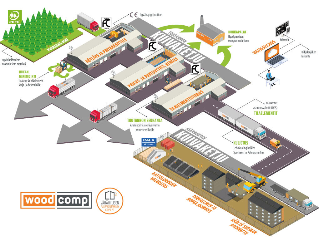 Prosessikuvaus, vähähiilinen rakentaminen.